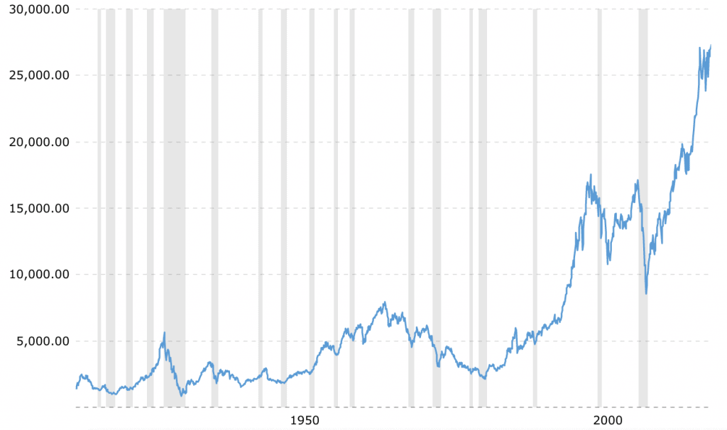 Dow Jones 100 years