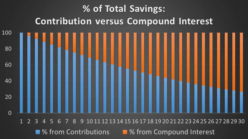 Contribution versus compound interest