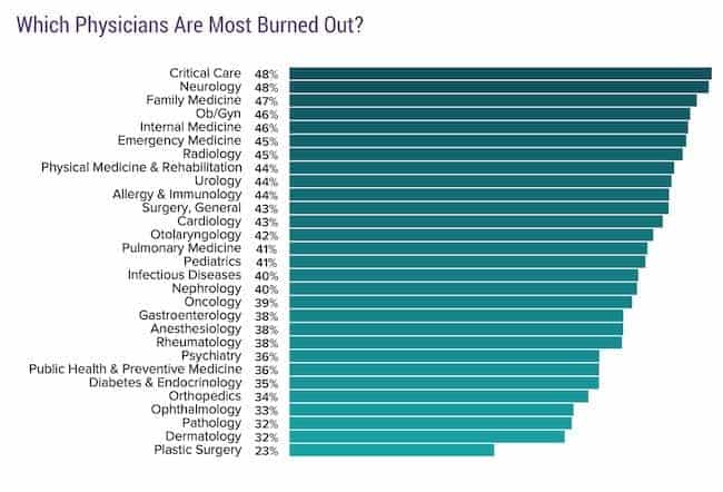 Burnout by Specialty