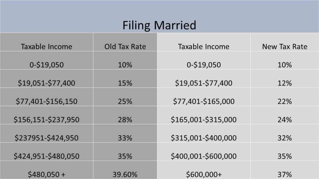 2025 Tax Tables Married Filing Jointly Married Filing Jointly Felipa