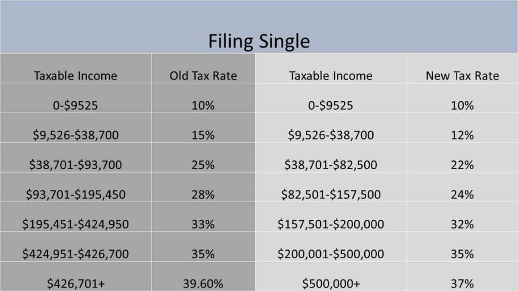 New versus old tax brackets single