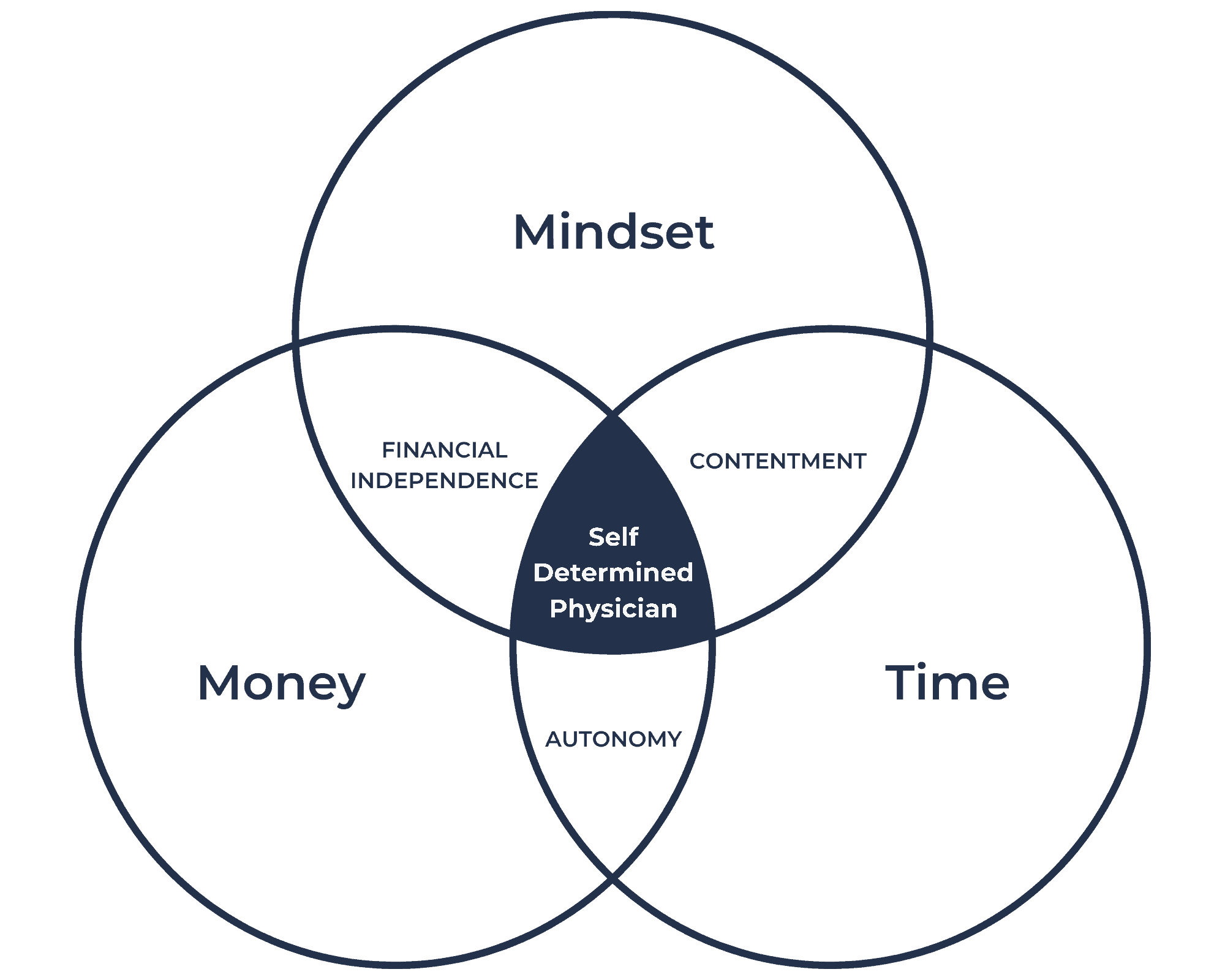 Self-Determined Physician Model