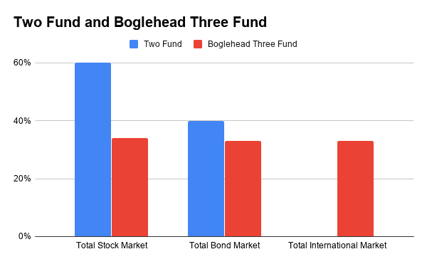 Two Fund versus Three Fund Portfolio