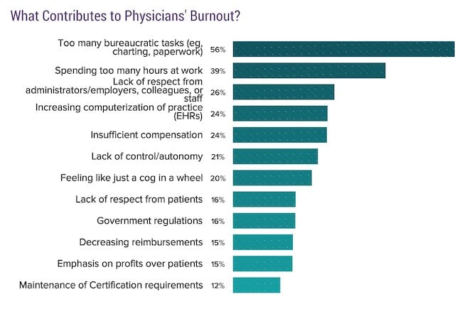 burnout contributors